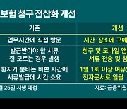 금융당국, 실손보험 청구 전산화 속도 붙인다