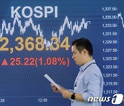 코스피, 3거래일 연속 '1%대 상승'