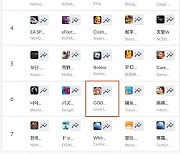'승리의 여신:니케' 매출 또 반등...일본·한국·대만 앱스토어 매출 톱3