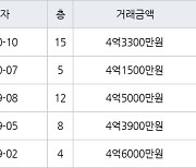 수원 망포동 망포늘푸른벽산 84㎡ 4억1500만원에 거래