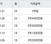 인천 만수동 햇빛마을벽산아파트 84㎡ 3억원에 거래