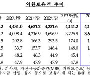 외환보유액 또 줄었다…환율방어 등에 12억4000만달러↓