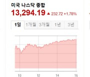 테슬라 급등, 엔비디아 강세…금리인상 종료 기대감 커진 뉴욕증시