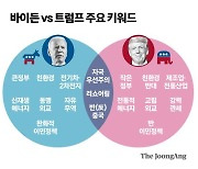 바이든 재선 땐 한·미 밀월…트럼프 돼도 한국 오히려 기회? 왜 [미 대선 D-1년②]