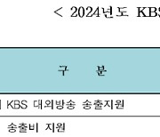 '0원' 된 KBS 대외방송 예산, 재검토 요구 나왔다