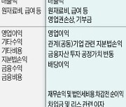 기업 영업이익 기준 통일…지분법 손익 뺀다