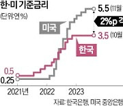 시장선 12월 美금리동결 점치는데…파월 "인플레 싸움 아직 안 끝났다"