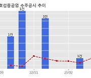 효성중공업 수주공시 - 대전 갑천역 APT 신축공사 1,243.7억원 (매출액대비  3.54 %)