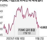 "금리인상 사실상 끝났다"…美·유럽 채권 랠리