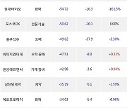 03일, 코스닥 외국인 순매도상위에 화학 업종 4종목