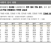 초등학생·중고등학생 ‘독감 유행’ 비상…독감 환자 전주 대비 73% 폭증