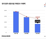 부산·제주 상가 거래액 급증…서울·경기는 9월에 부진