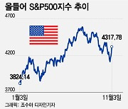 11월까지 4개월 연속 하락, 77년간 없었다…랠리를 믿는 이유[오미주]