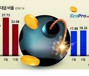 공매도 맹폭에 2차전지 개미들 속수무책