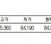 KRX금 가격, 1.34% 떨어진 1g당 8만 4350원(11월 3일)