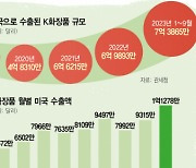 [단독]K-뷰티, 대미 月수출액 1억달러 넘었다