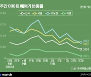 집값, 고금리가 얼리고 '메가 서울'이 녹일까?