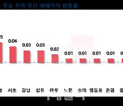 11월 첫주 서울 매매시장 ‘정중동’[부동산 라운지]