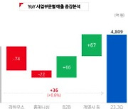 '3Q 흑자' 한샘 바닥 다졌나…"성장·수익 개선 사업구조 구축"