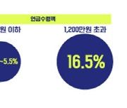 연금 수령은 연 1200만원 이하로 관리해야[생활금융]