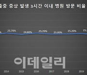 4.5 골든타임 이래서 놓친다…이것만 알아도[뇌졸중 극복하기]