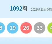 제1092회 로또 1등 ‘7·18·19·26·33·45’…1등 16명 15.8억씩(종합)