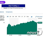 반도체 일제 랠리, 필라델피아반도체지수 2.55% 급등(상보)