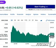 미증시 랠리에 테슬라도 0.66% 상승 마감