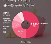 현금은 옛말…부모 절반, 미성년 자녀 용돈 체크카드로 준다