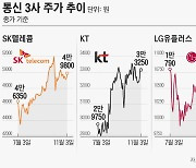 방어력 높다는 통신주, LG유플러스 주가는 홀로 내리막, 왜?