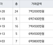 인천 청라동 청라제일풍경채2차에듀앤파크 84㎡ 7억2000만원에 거래