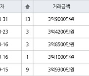 수원 영통동 영통센트럴파크뷰 59㎡ 3억9000만원에 거래