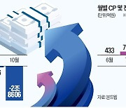 싸늘한 자금시장…CP로 회사채 막는 기업들