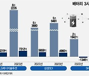 K-배터리 '엇갈린 실적'…3Q LG엔솔 '서프라이즈' SK온 '적자'