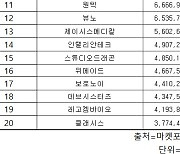 코스닥 주간 기관 순매수 1위 ‘엘앤에프’