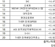 코스피 주간 기관 순매도 1위 ‘셀트리온’