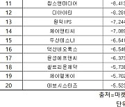 코스닥 주간 개인 순매도 1위 ‘셀트리온헬스케어’