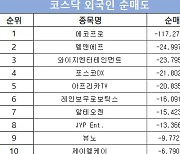 코스닥 주간 외국인 순매도 1위 ‘에코프로’