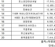 코스피 주간 외국인 순매수 1위 ‘삼성전자’