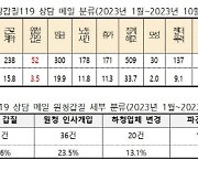 권한은 있어도 '책임' 없는 원청…"노조법 2·3조 개정해야"