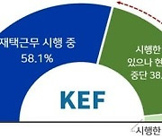 매출 50대 기업, 재택근무 축소‧중단 늘어