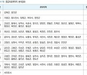 기초지자체 절반, 응급의료 어려운 '의료 취약지'…전남 20곳으로 최다