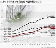 사교육3구는 강남·서초·마포… 염리동 임대료 ‘고공행진’