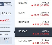 10월 최하위권 韓日증시… 코스닥은 G20중에 `꼴찌`