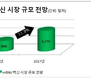 GC녹십자·에스티팜·SK바사·한미, `mRNA` 백신 도전