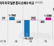 "엔저는 끝물"… 日떠나 美·中 눈돌리는 외학개미들