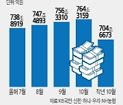 올 들어 기업대출 60조 ↑… 은행 연체율 관리 경고음