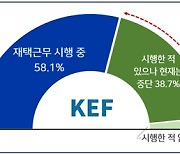 국내 주요기업 절반 이상 '재택근무'...단계적 축소 계획