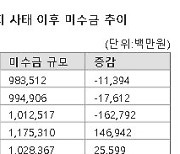 거래 터진 영풍제지...미수금 1조원 아래로 '뚝'