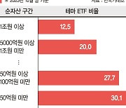 남들 다 한다는데… 운용사도 투자자도 테마형 ETF 딜레마